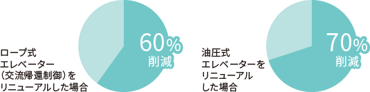 エレベーターリニューアルによる消費電力量の削減率